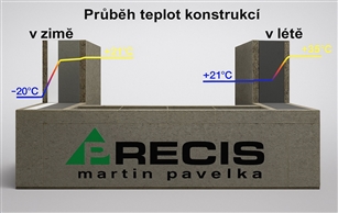 Průběh teplot konstrukcí zdiva Izolox - betonové jádro zaručuje vysokou tepelnou akumulaci zdiva