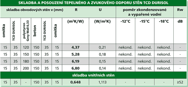 Skladba a posouzení tepelného a zvukového odporu stěn TCD Durisol